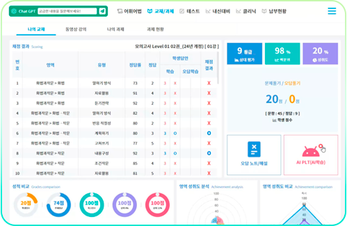 와와 AI 국어의 취약 영역과 문제 해설 학습 자료 예시