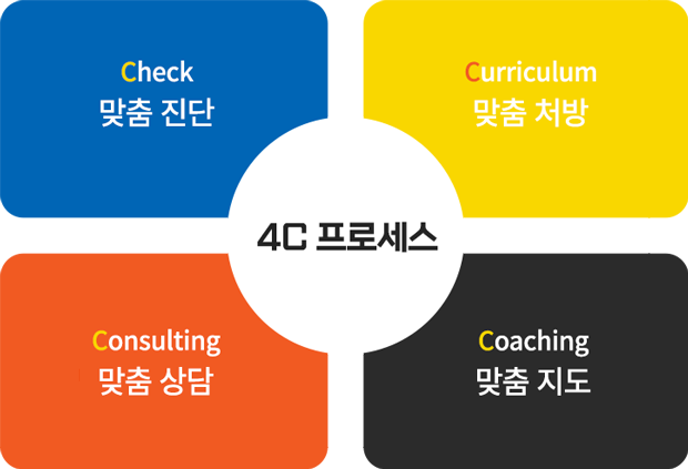 와와 맞춤 진단·맞춤 처방·맞춤 지도·맞춤 상담의 4C 학습코칭 과정